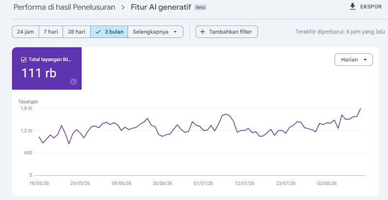 Data Google Search Console menunjukkan kenaikan tayangan di Fitur AI Generatif selama 3 bulan